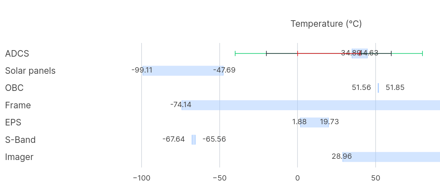 Aggregate data in range charts