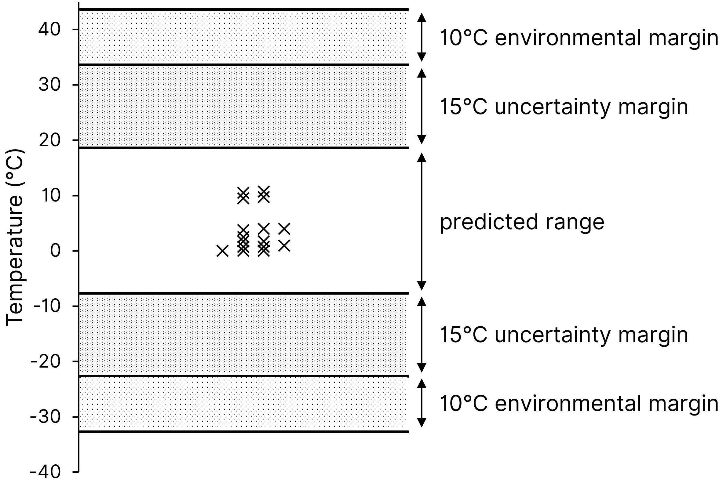 Temperature data from T<sub>BATT</sub> compared with analysis ranges