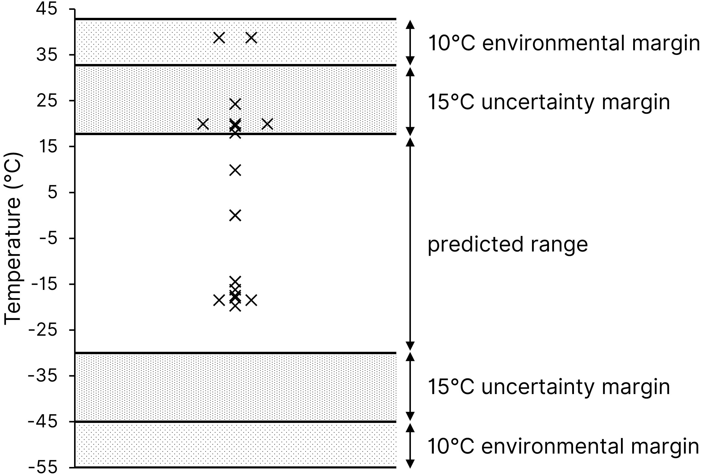 Temperature data from T<sub>EXT</sub> compared with analysis ranges